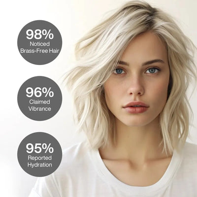 Proven result from users using GK Hair Silver Bombshell Shampoo